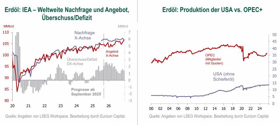 Nachfrageprognosen und Produktion der OPEC und USA Nachfrageprognosen und Produktion der OPEC und USA