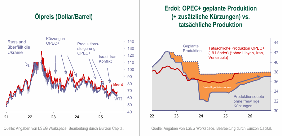 OPEC+ hat die monatlichen Produktionsquoten angehoben OPEC+ hat die monatlichen Produktionsquoten angehoben