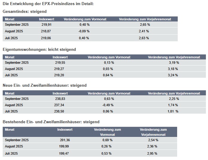Die Entwicklung der EPX-Preisindizes im Detail Die Entwicklung der EPX-Preisindizes im Detail