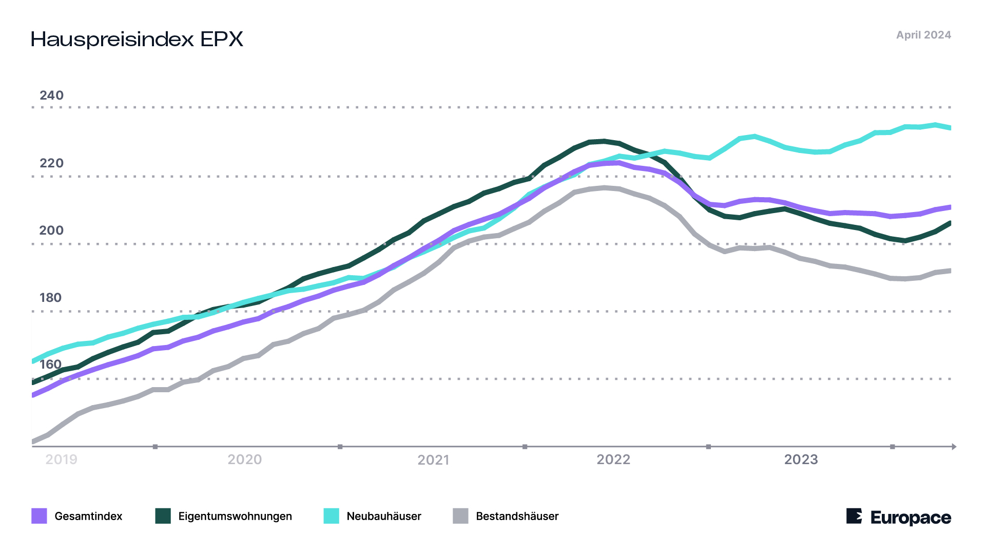 Europace: Preise fr Eigentumswohnungen ziehen an, Neubaupreise gehen zurck