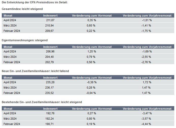 Die Entwicklung der EPX-Preisindizes im Detail