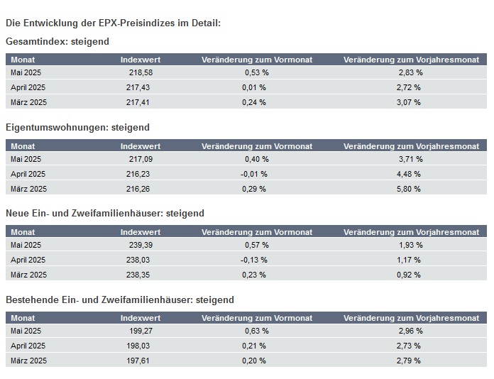 Europace: Entwicklung der EPX-Preisindizes im Detail Europace: Entwicklung der EPX-Preisindizes im Detail
