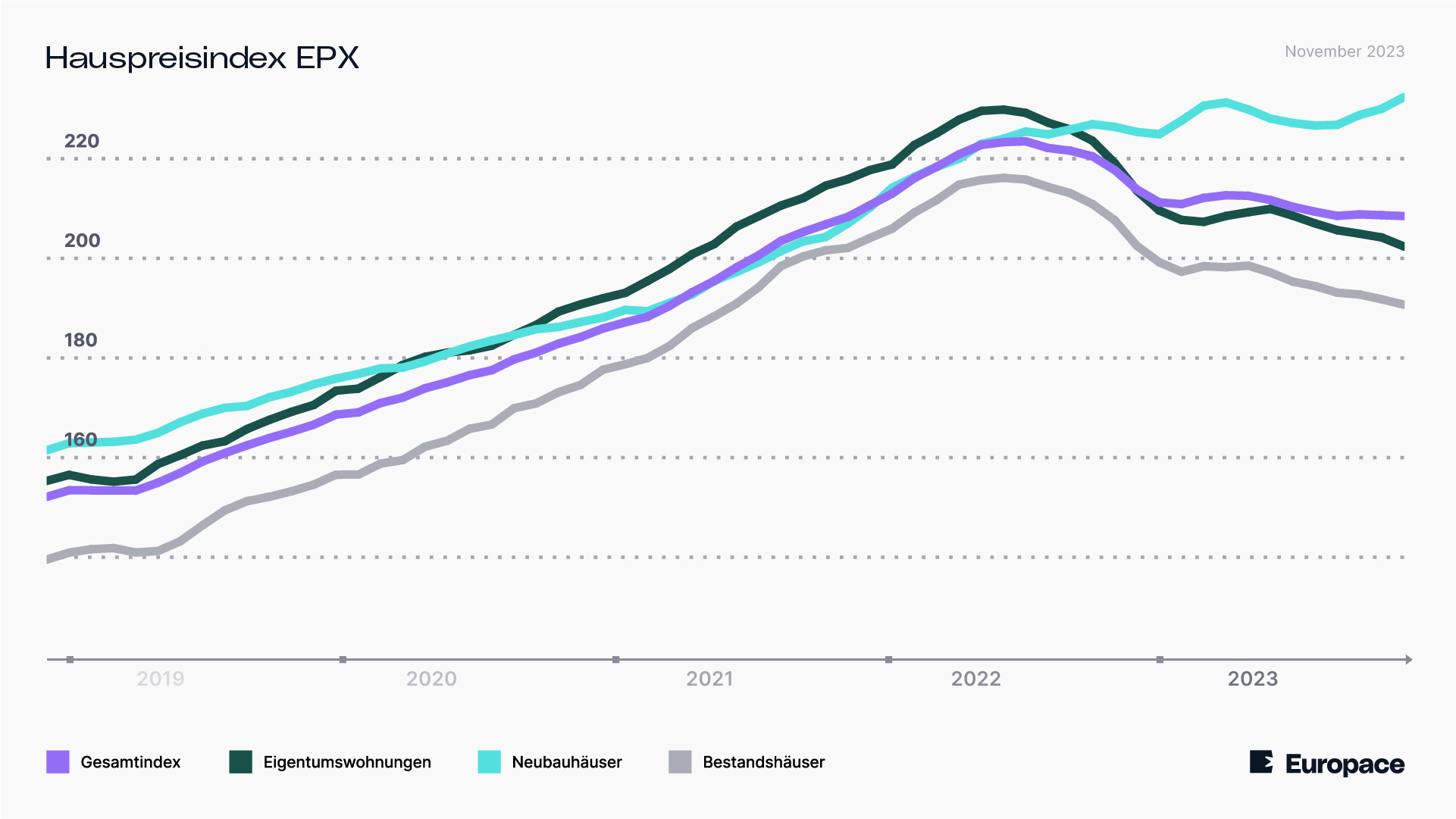 Europace Hauspreisindex Europace Hauspreisindex