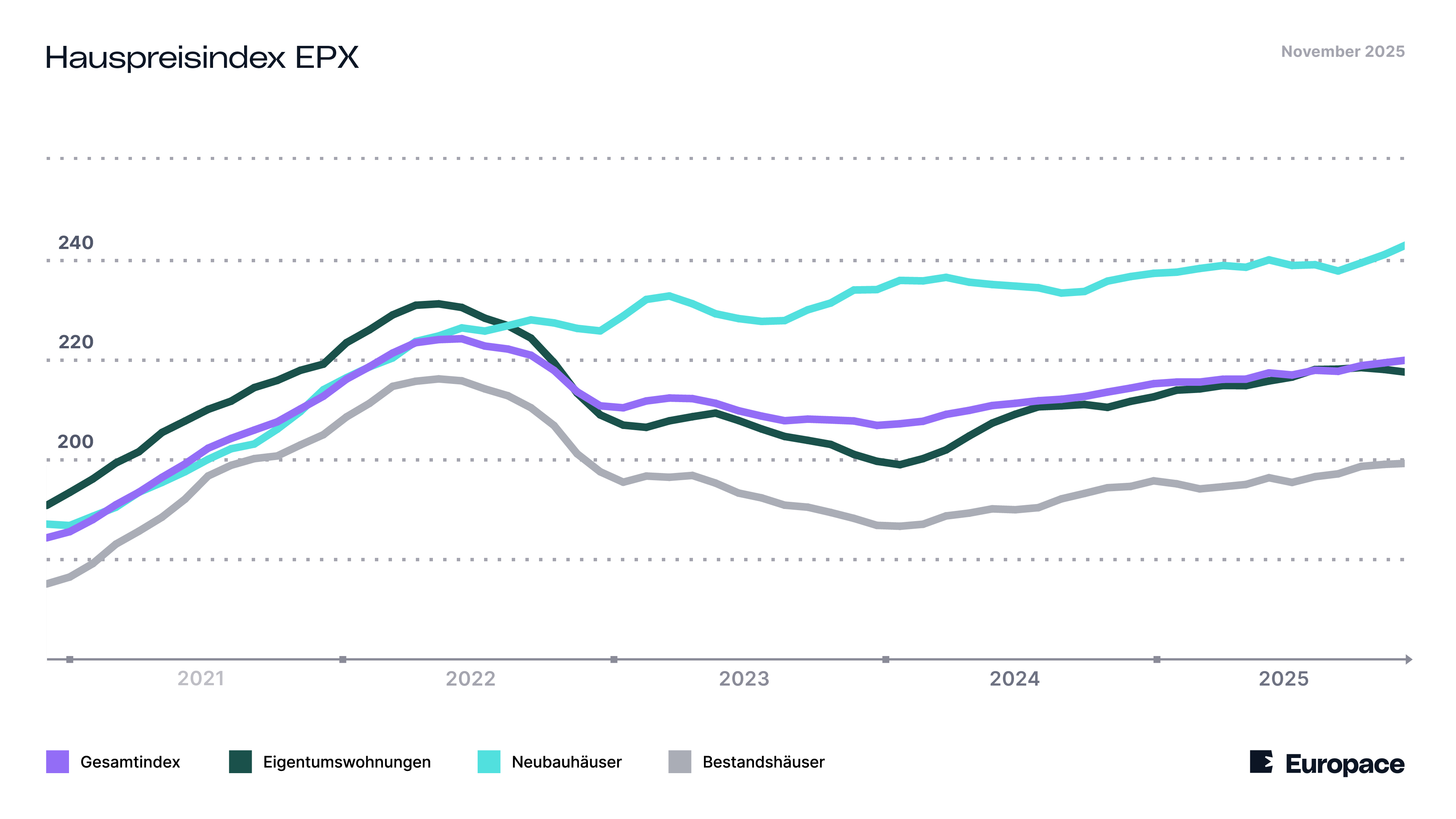 Europace Hauspreisindex (EPX) im November