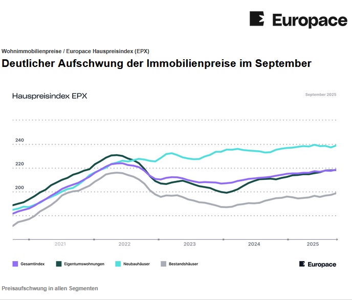 Wohnimmobilienpreise - Europace Hauspreisindex (EPX) Wohnimmobilienpreise - Europace Hauspreisindex (EPX)