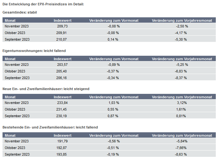Die Entwicklung der EPX-Preisindizes im Detail