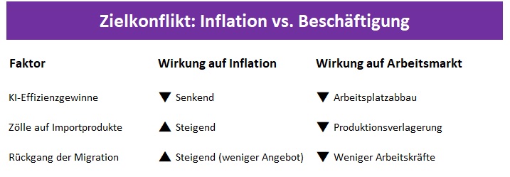 Zielkonflikt: Inflation vs. Beschftigung