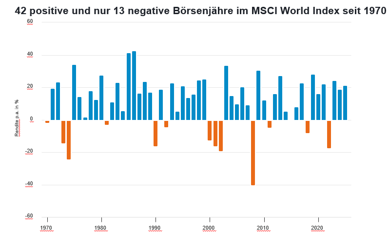 Mehr als dreimal so viele positive wie negative B�rsenjahre
