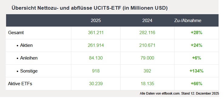 �bersicht Nettozu- und abfl�sse UCITS-ETF (in Millionen USD)