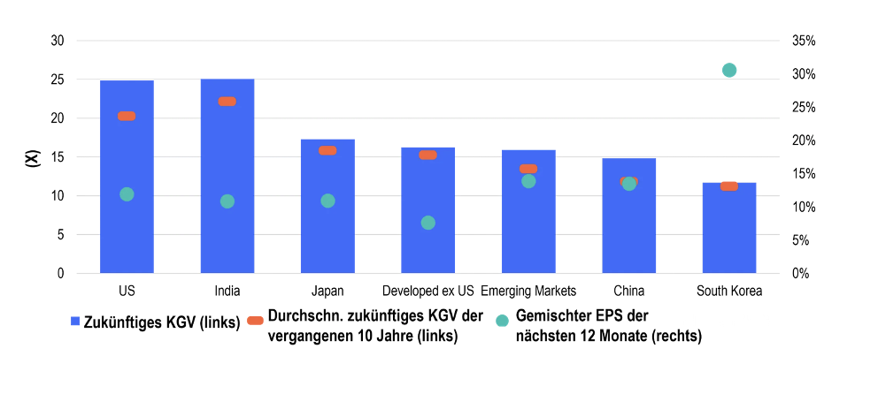 S&P und FTSE-Indizes: Zukünftiges KGV, durchschnittliches zukünftiges KGV der vergangenen 10 Jahre und Gewinn je Aktie (EPS) S&P und FTSE-Indizes: Zukünftiges KGV, durchschnittliches zukünftiges KGV der vergangenen 10 Jahre und Gewinn je Aktie (EPS)