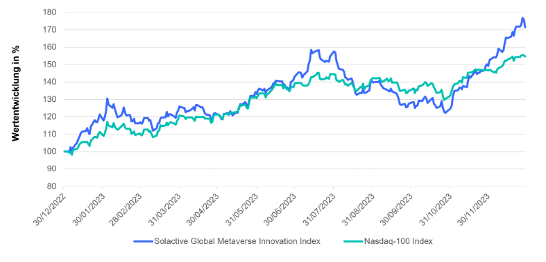 Solactive Global Metaverse Innovation Index gg. Nasdaq-100 Index