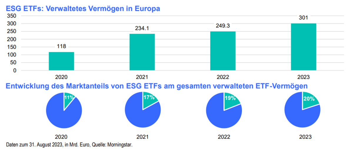 ESG ETFs verwaltetes Vermgen in Europa