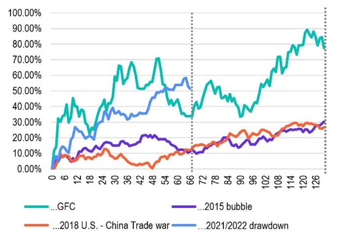 Franklin Templeton - Fruehere Marktbeispiele, Erholung in Prozent