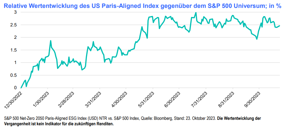 Relative Wertentwicklung US Paris aligned