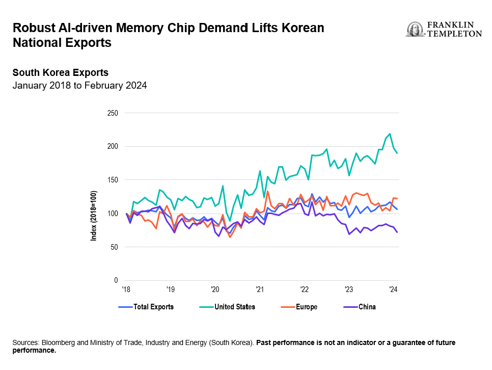 Suedkorea Export - Vergleich USA China Europa