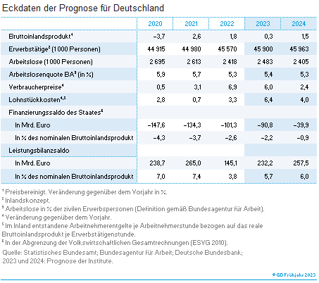 Inflation im Kern hoch � Angebotskr�fte jetzt st�rken