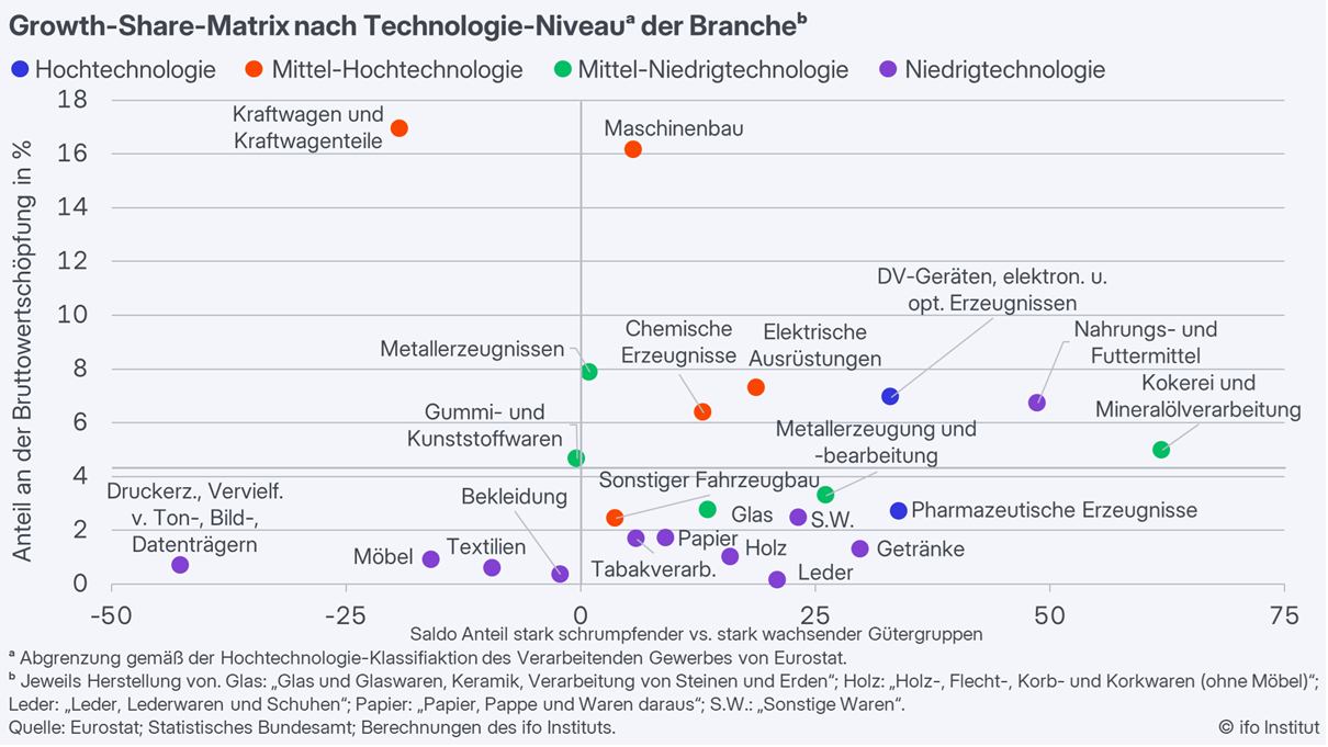 Potenziale der Industrie