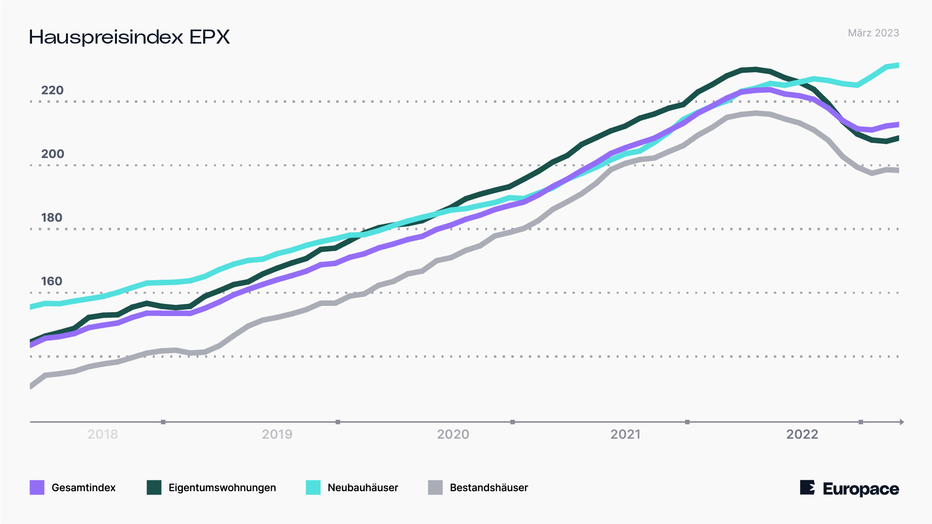 EPX: Hauspreisindex