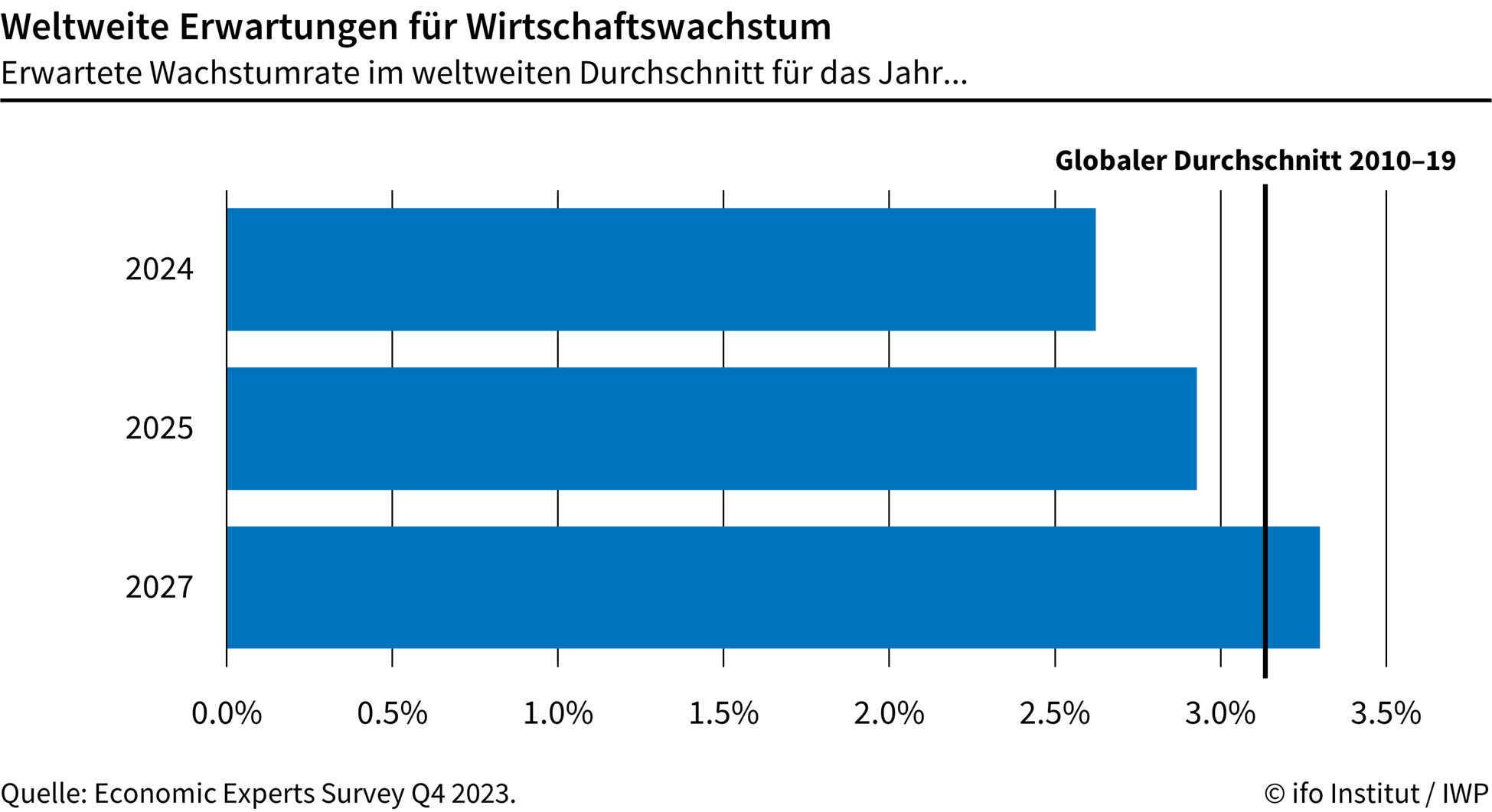 ifo Institut: Weltweite Erwartung fr Wirtschaftswachstum weltweit fr das Jahr 2024