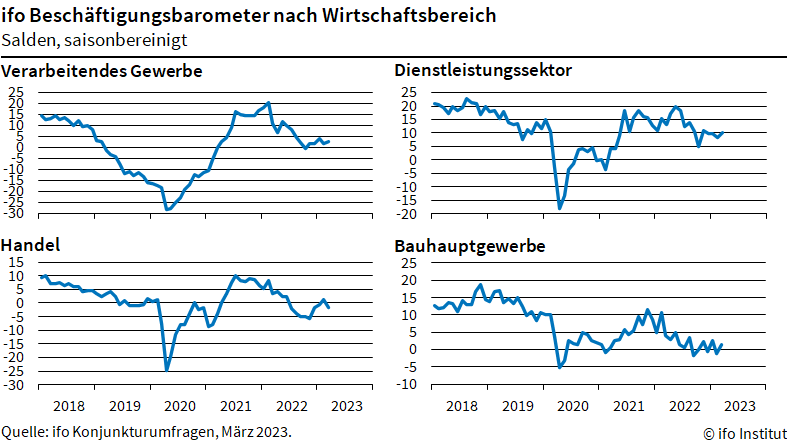 ifo-beschaeftigungsbarometer nach Wirtschaftsbereich ifo-beschaeftigungsbarometer nach Wirtschaftsbereich