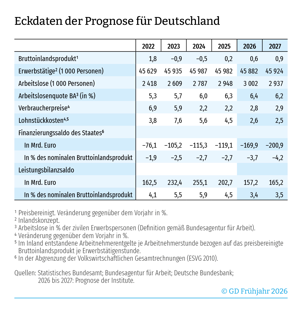 Eckdaten der Prognose f�r Deutschland