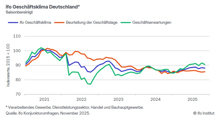 ifo Geschftsklimaindex gefallen