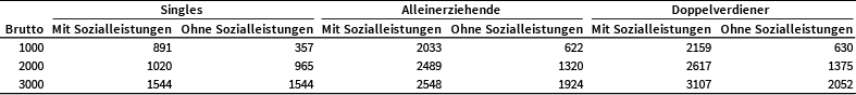 ifo: Arbeit führt in Deutschland immer zu höheren Einkommen als Nichtstun ifo: Arbeit führt in Deutschland immer zu höheren Einkommen als Nichtstun