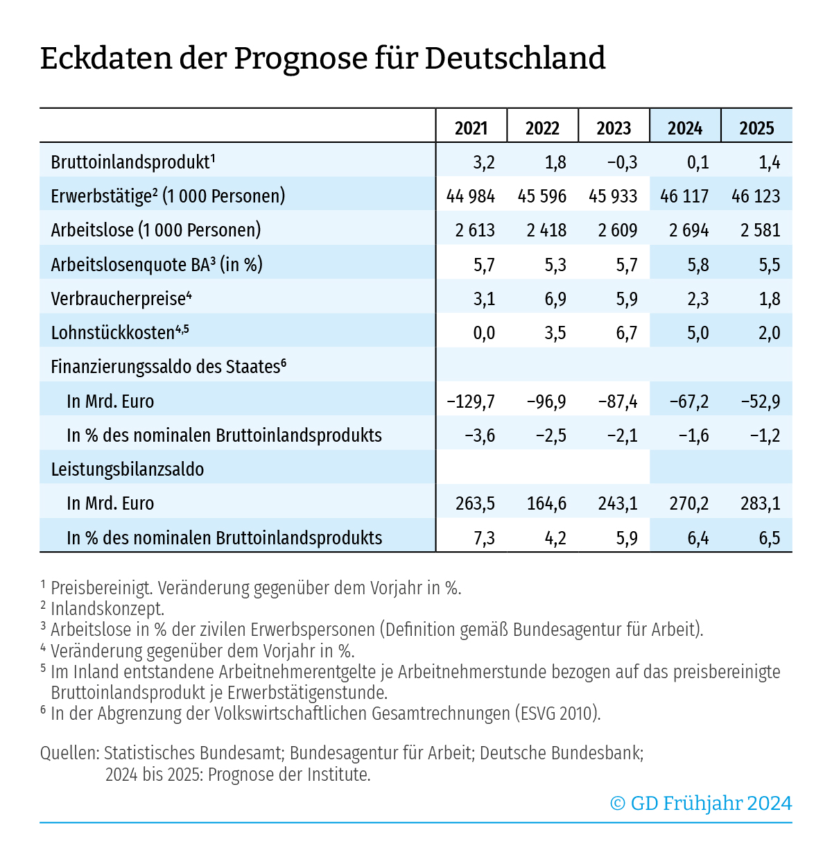 ifo: Eckdaten fr Prognose Deutschland 2024