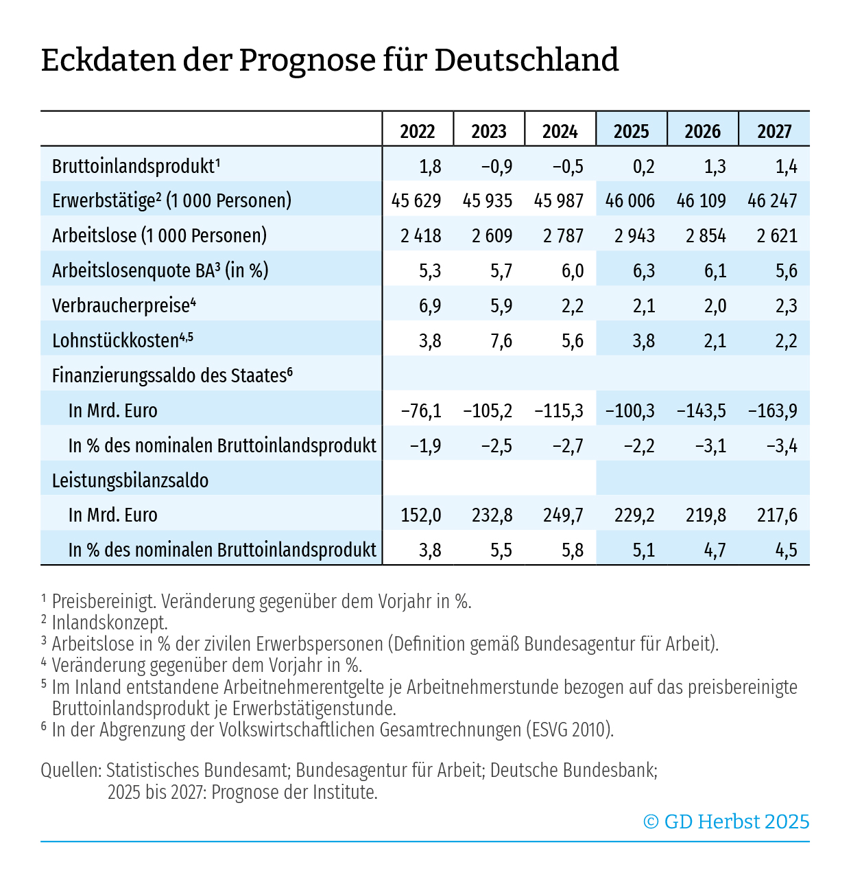 Eckdaten der Prognose fr Deutschland