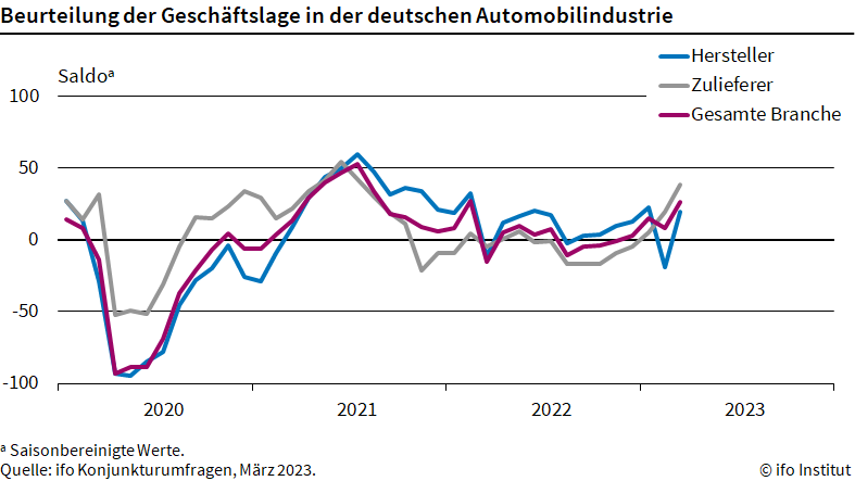 Deutsche Autoindustrie wieder auf Kurs ifo Institut: Deutsche Autoindustrie wieder auf Kurs
