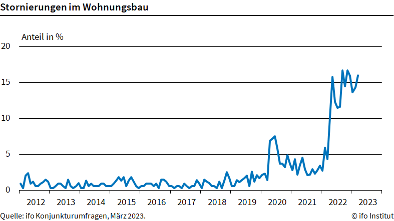 ifo: Stornierungen im Wohnungsbau ifo: Stornierungen im Wohnungsbau