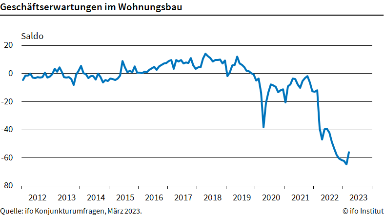ifo: Geschäftserwartungen im Wohnungsbau ifo: Geschäftserwartungen im Wohnungsbau