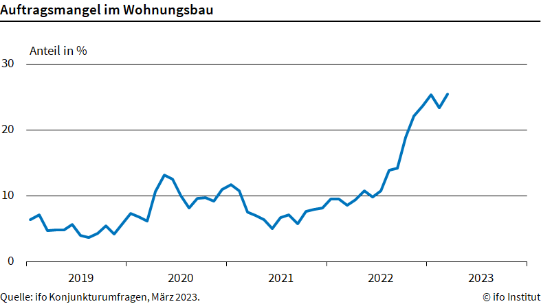 ifo: Auftragsmangel im Wohnungsbau ifo: Auftragsmangel im Wohnungsbau