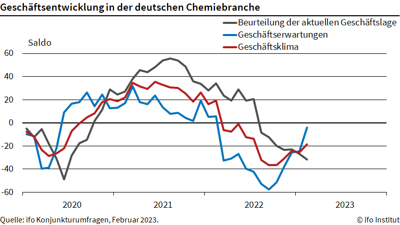 ifo ku chemie 2023 Februar
