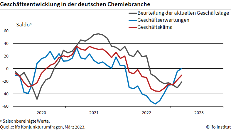 ifo: Die Stimmung in der Chemie hellt sich weiter auf ifo: Die Stimmung in der Chemie hellt sich weiter auf