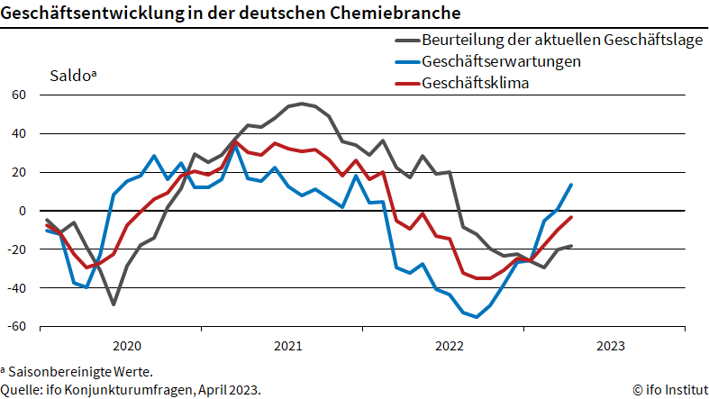 ifo: Die Stimmung in der Chemie hellt sich weiter auf ifo: Die Stimmung in der Chemie hellt sich weiter auf