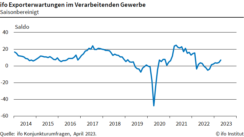 ifo Institut: Exporterwartungen im Aufschwung