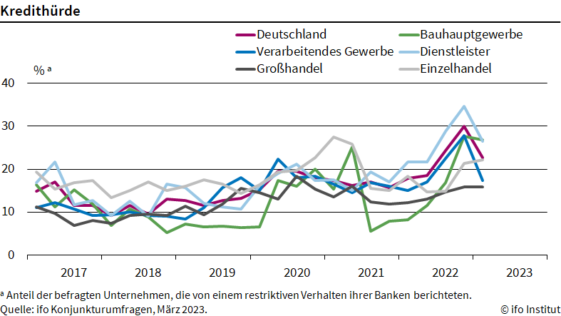 Banken weniger zurckhaltend bei Kreditvergabe fr Unternehmen