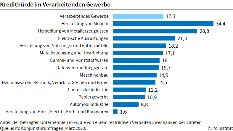 Banken weniger zurckhaltend bei Kreditvergabe fr Unternehmen