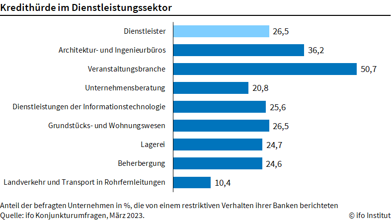 Banken weniger zurckhaltend bei Kreditvergabe fr Unternehmen