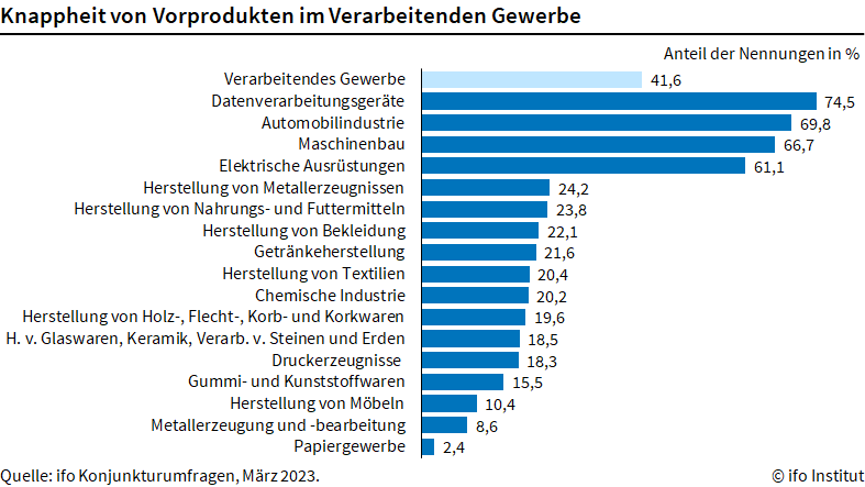 Materialknappheiten im verarbeitenden Gewerbe