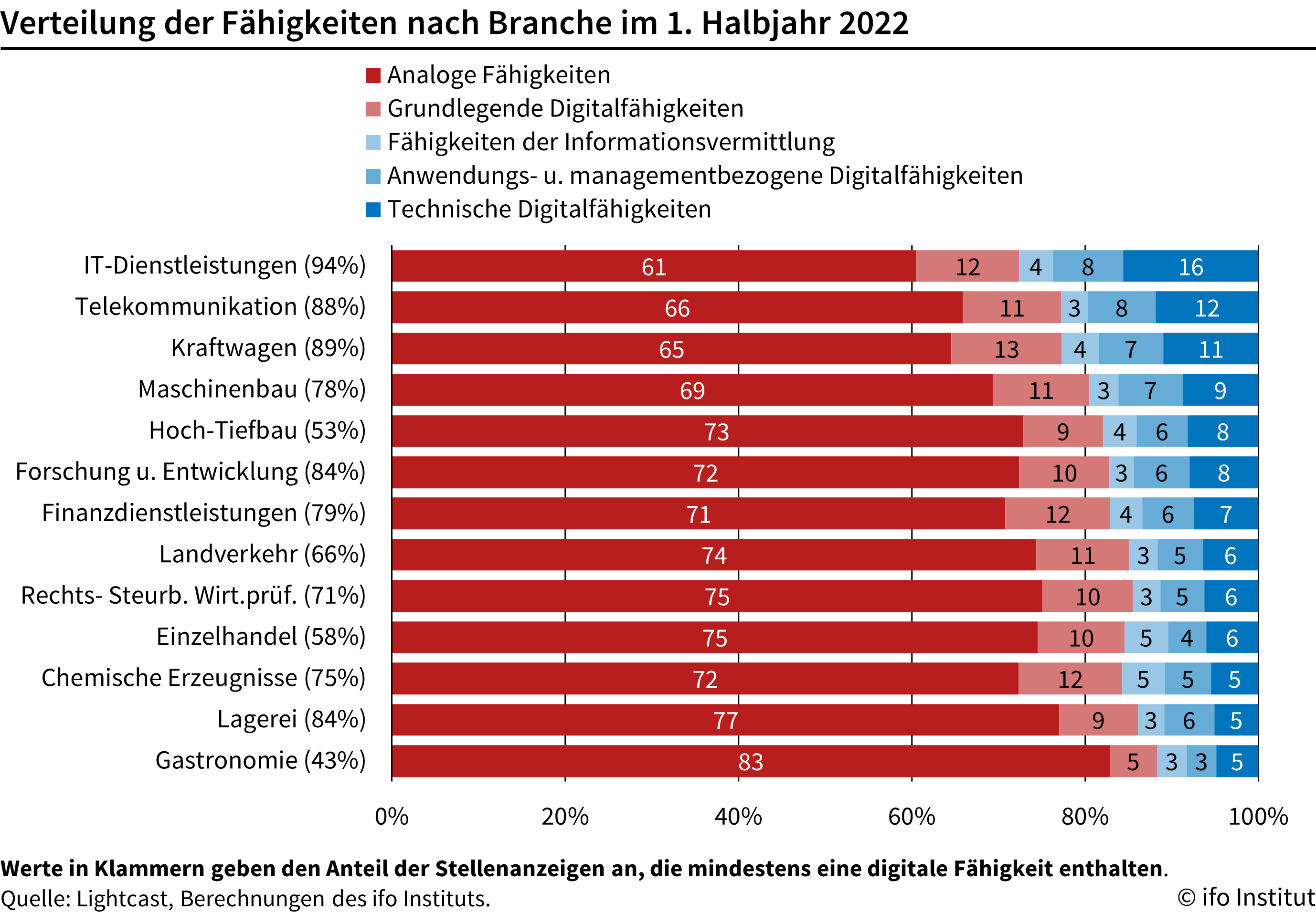 Arbeitnehmer: Stellenanzeigen mit Fhigkeiten TOP 15