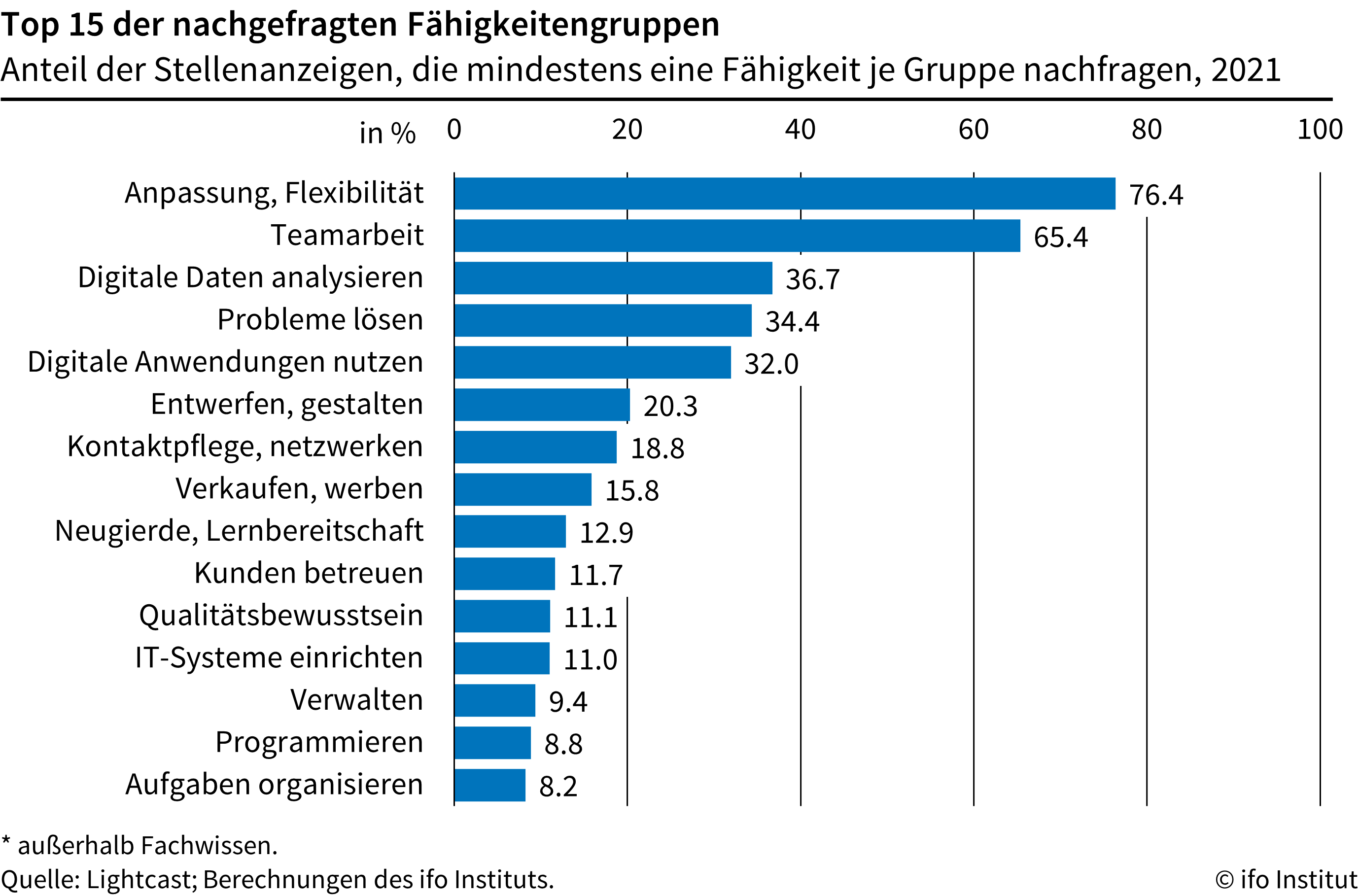 Gesucht werden: Arbeitnehmer mit digitalen Kenntnissen