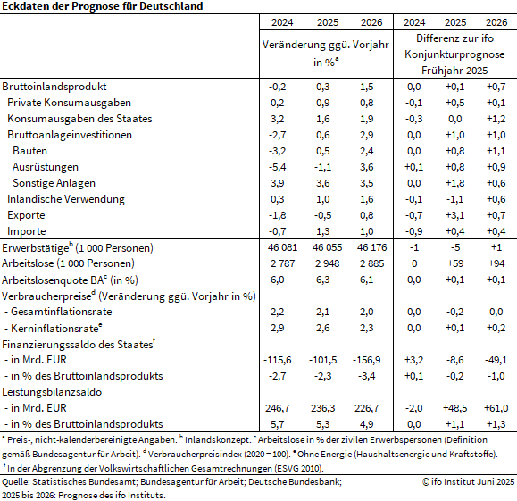 ifo Institut hebt Wachstumsprognose an ifo Institut hebt Wachstumsprognose an