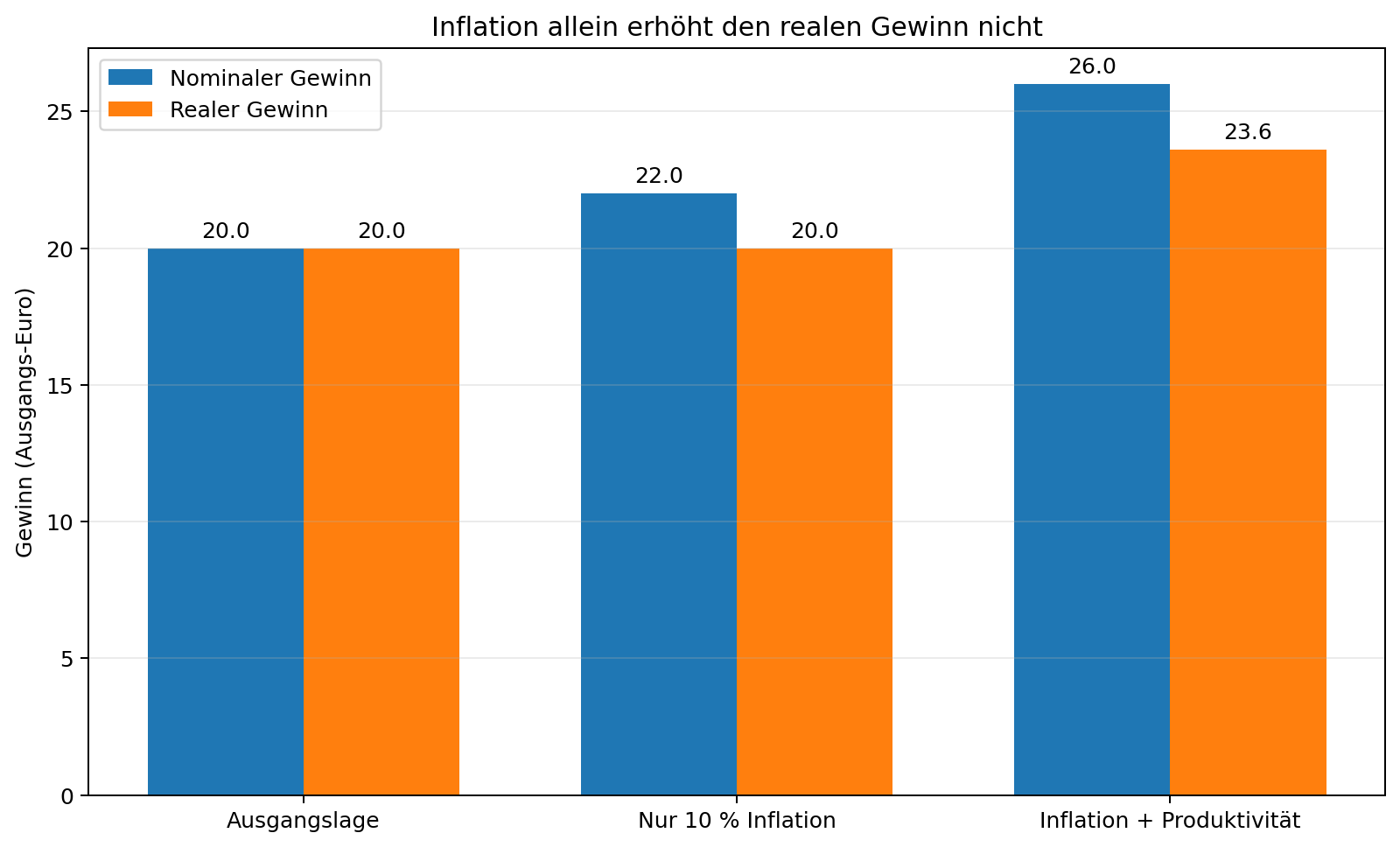 Inflation allein erzeugt keinen realen Mehrgewinn.