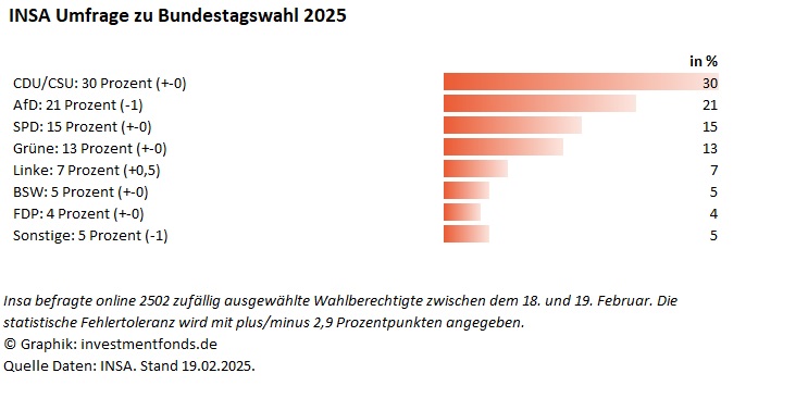 investmentfonds.de: INSA Umfrage zu Bundestagswahl 2025 investmentfonds.de: INSA Umfrage zu Bundestagswahl 2025