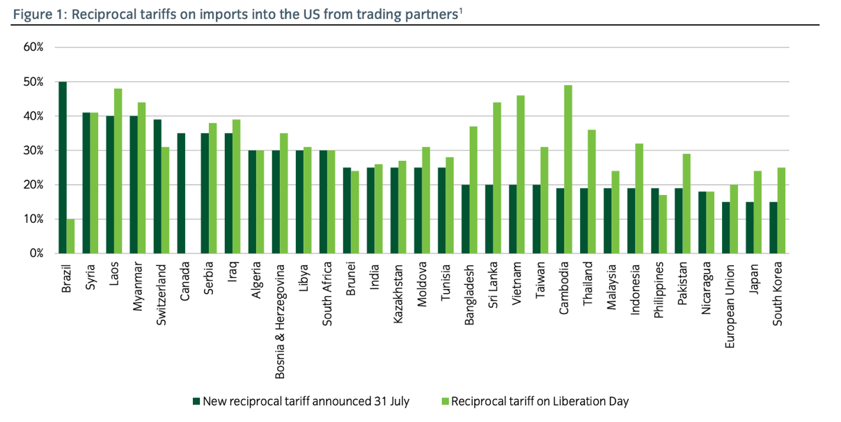 Gegenseitige Zölle auf Importe in die USA von Handelspartnern Gegenseitige Zölle auf Importe in die USA von Handelspartnern