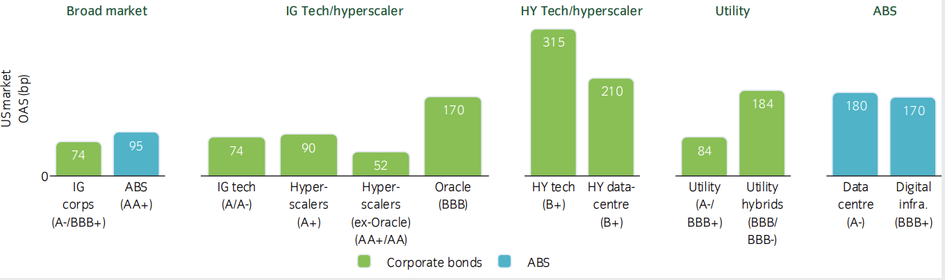 KI-bezogene Sektoren bieten potenziell attraktive Spread-Quellen mit hoher Bonit�t