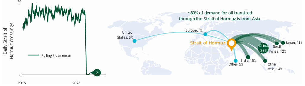 Der globale �lschock stellt eine Bedrohung f�r Risikoanlagen dar