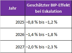 Geschätzter BIP-Effekt bei Eskalation Geschätzter BIP-Effekt bei Eskalation